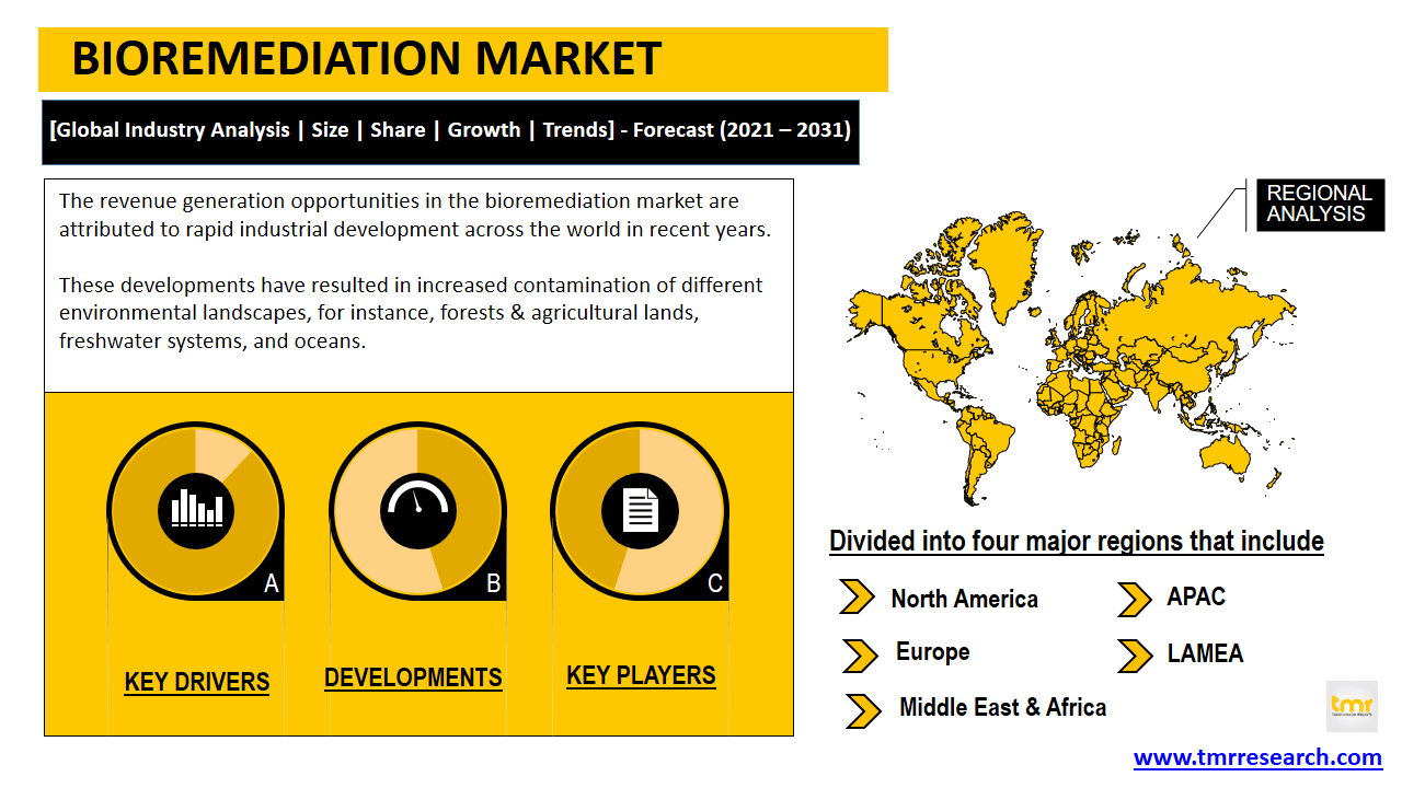 Bioremediation market