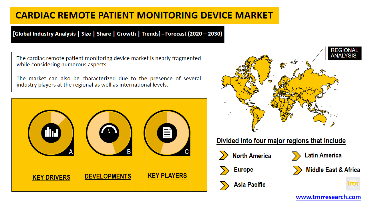 cardiac remote patient monitoring device market