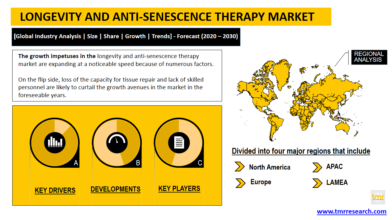 longevity and anti senescence therapy Market