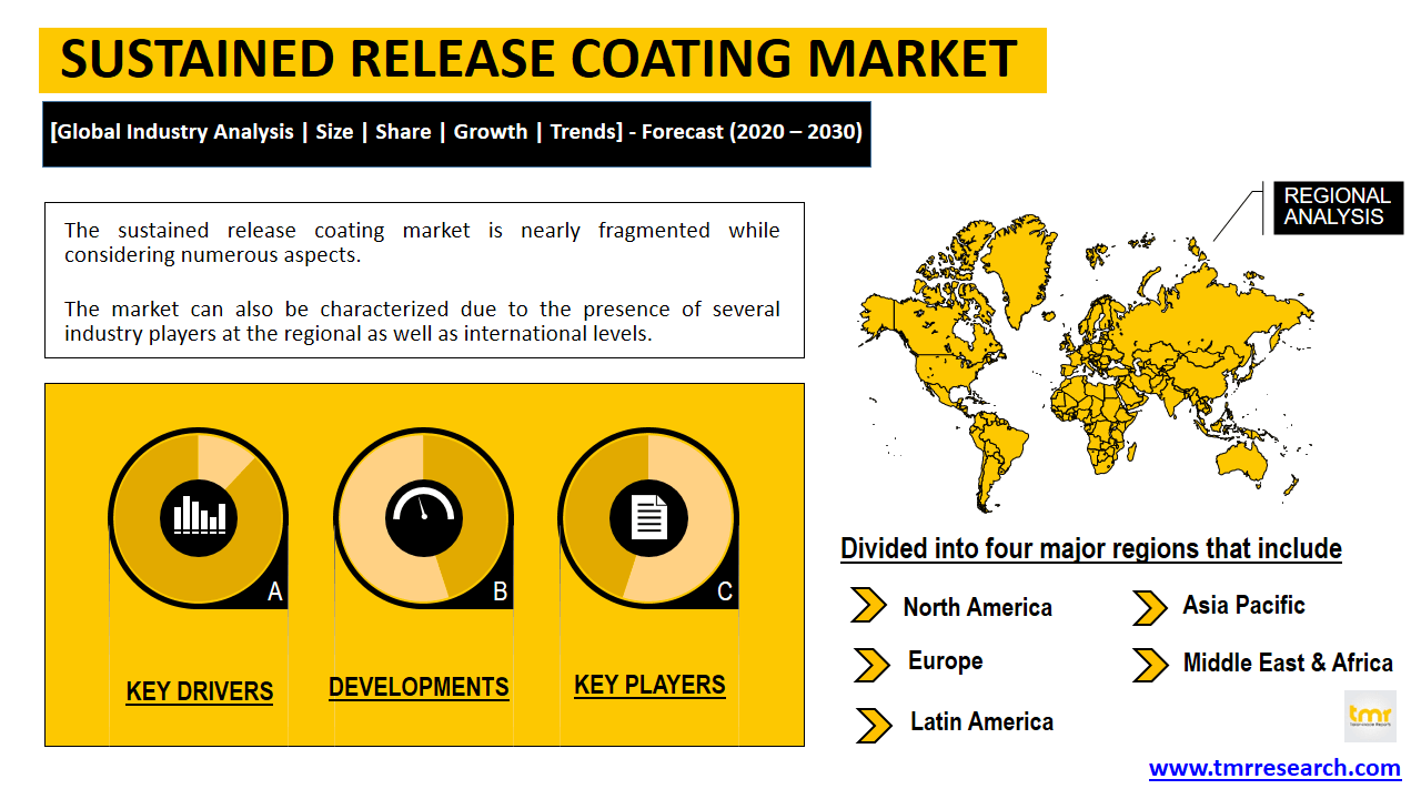 sustained release coating market